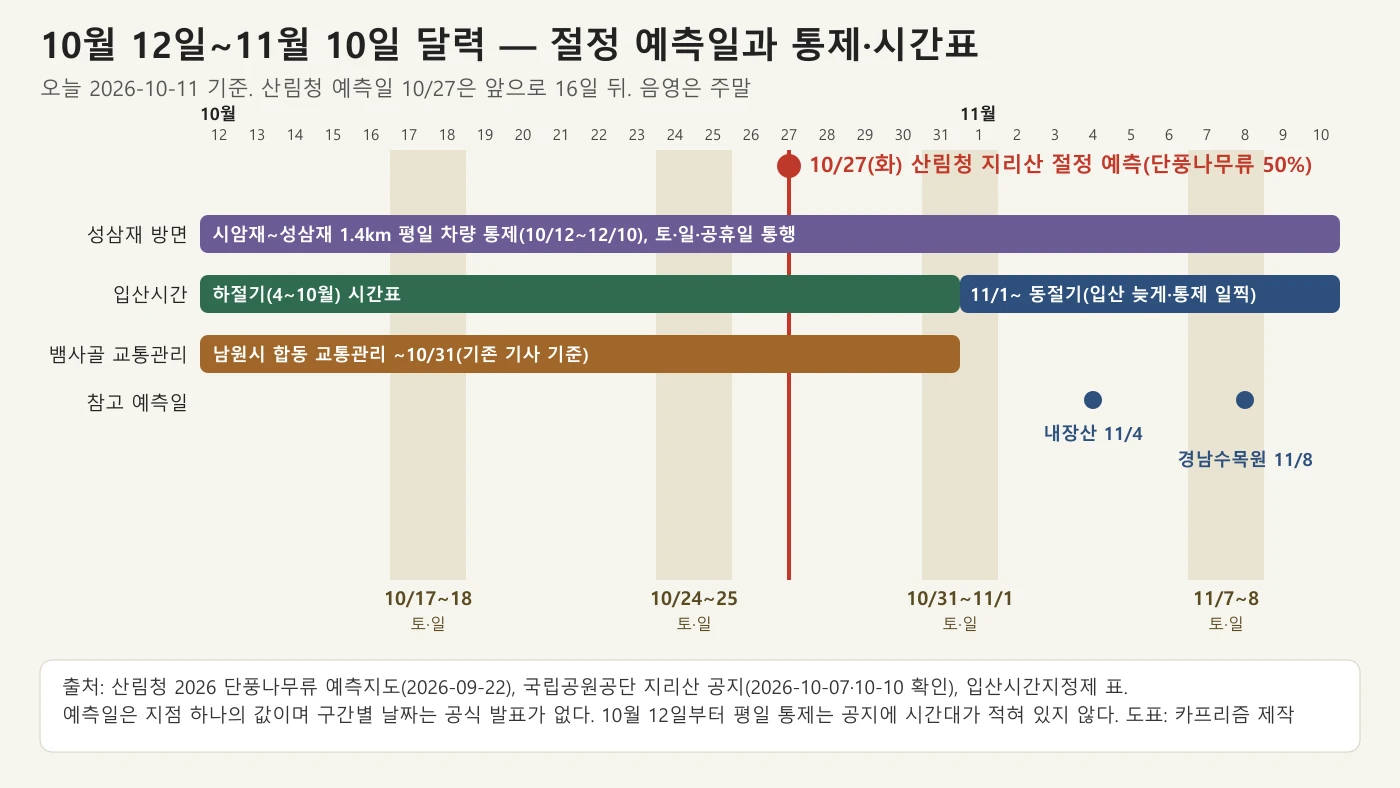 10월 12일부터 11월 10일까지 주말 4개와 10월 27일 절정 예측일, 성삼재 평일 통제 기간, 입산시간 전환을 표시한 달력 도표