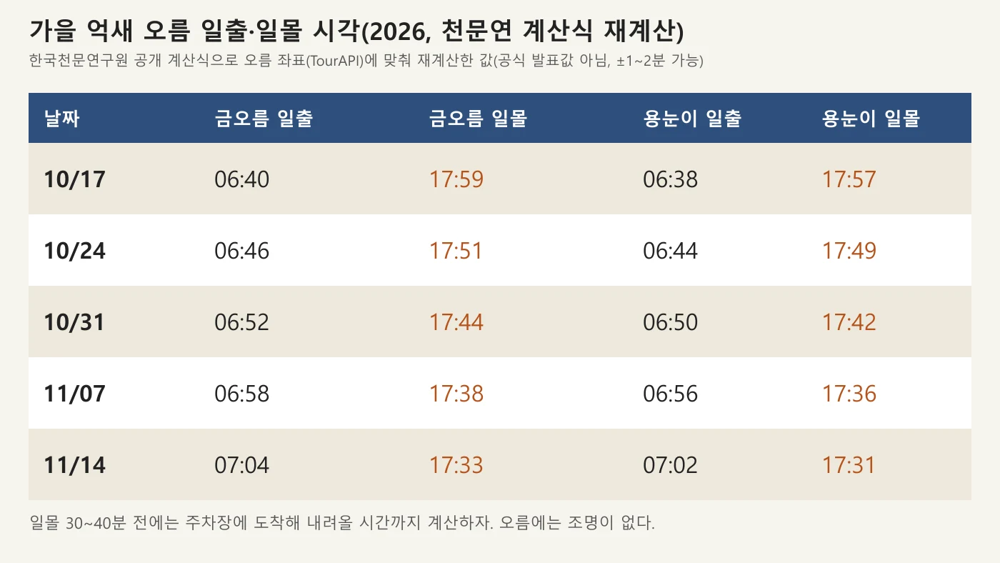 금오름과 용눈이오름의 2026년 10월 17일부터 11월 14일까지 일출·일몰 시각 표
