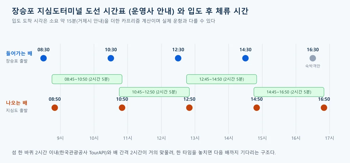 장승포 출발 들어가는 배 5편과 지심도 출발 나오는 배 5편, 도착 후 체류 2시간 5분 구간을 나타낸 시간표 도식