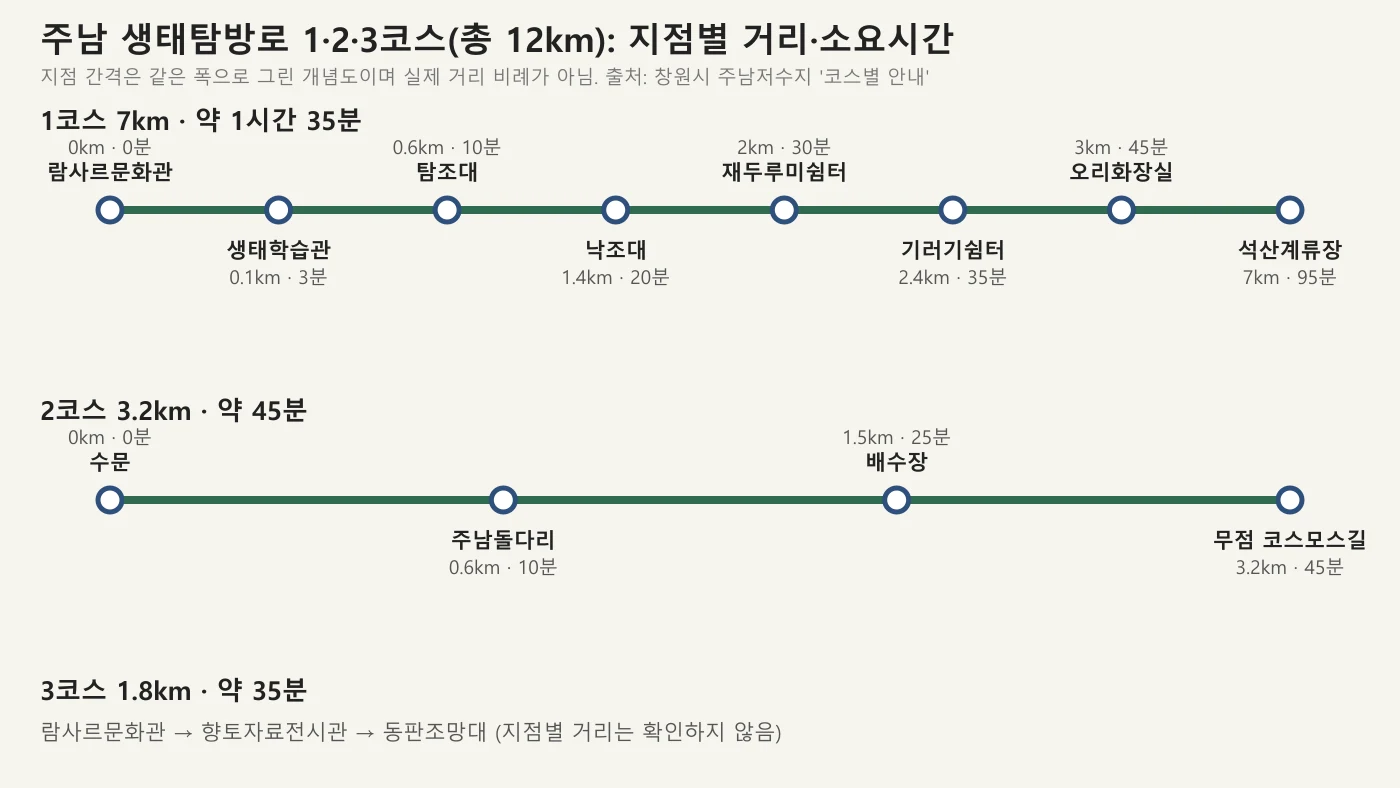 주남 생태탐방로 1·2·3코스 지점별 거리와 소요시간 개념도