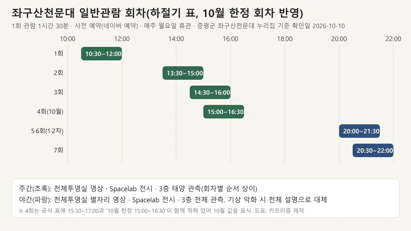 좌구산천문대 일반관람 회차를 시간대별 막대로 정리한 도표