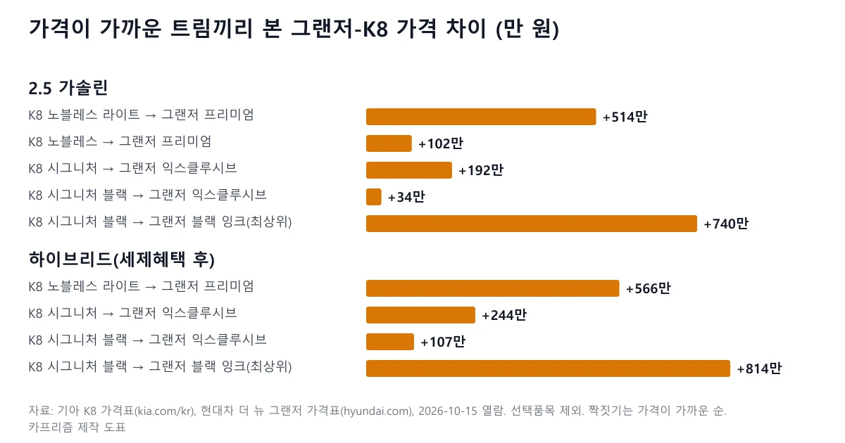 가격이 가까운 K8와 그랜저 트림끼리의 가격 차이를 2.5 가솔린과 하이브리드로 나눠 보여 주는 가로 막대 차트