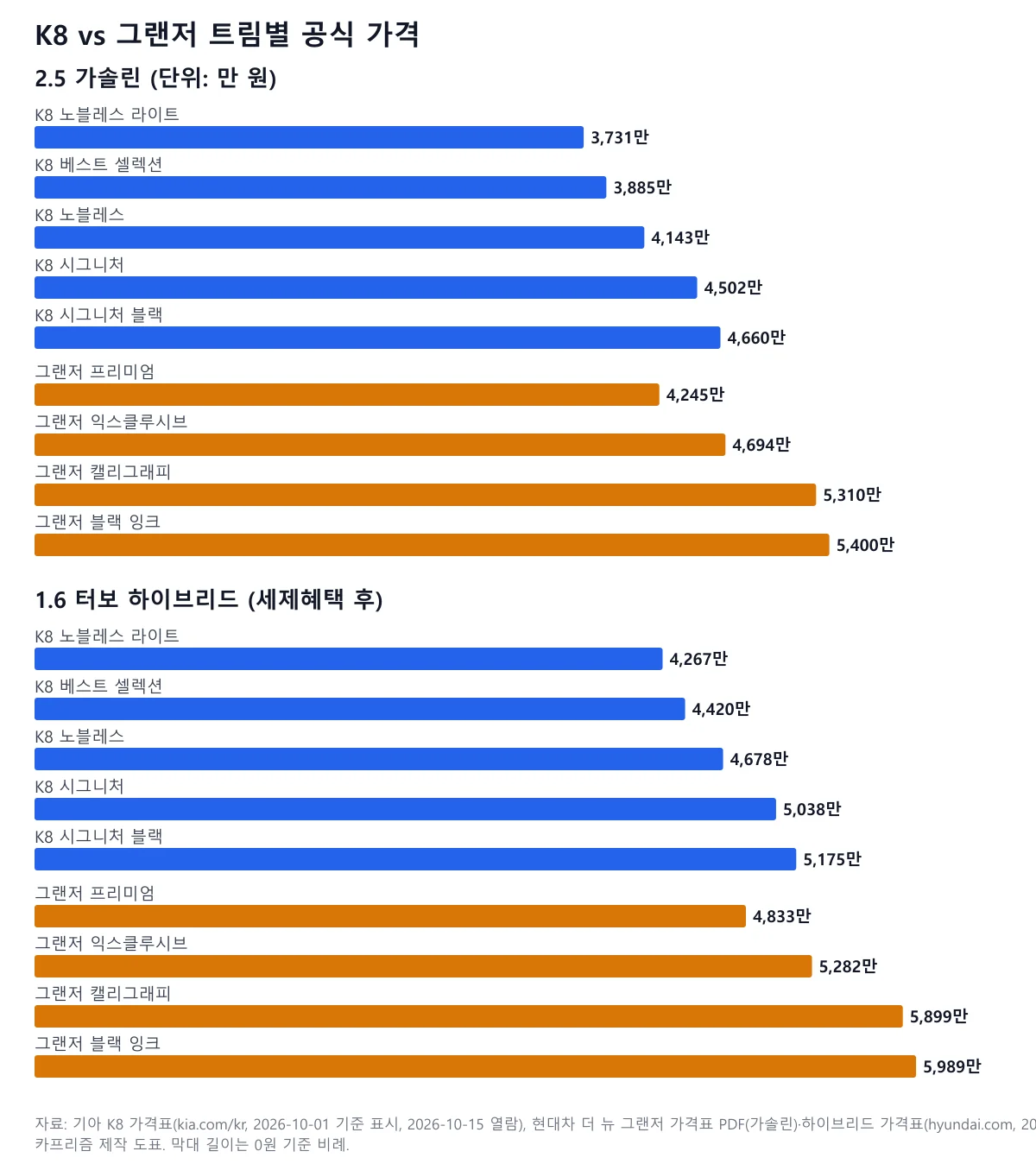 K8와 그랜저의 2.5 가솔린과 하이브리드 트림별 공식 가격을 비교한 가로 막대 차트