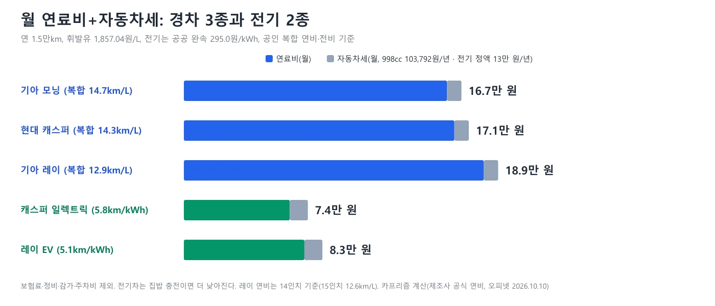 모닝·캐스퍼·레이·캐스퍼 일렉트릭·레이 EV의 월 연료비와 자동차세를 비교한 막대 도표