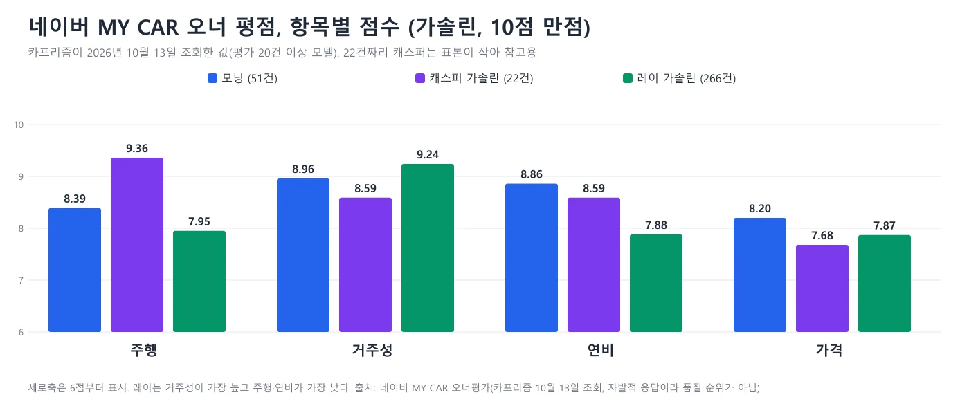 모닝·캐스퍼·레이 가솔린의 주행·거주성·연비·가격 오너 평점을 비교한 막대 도표