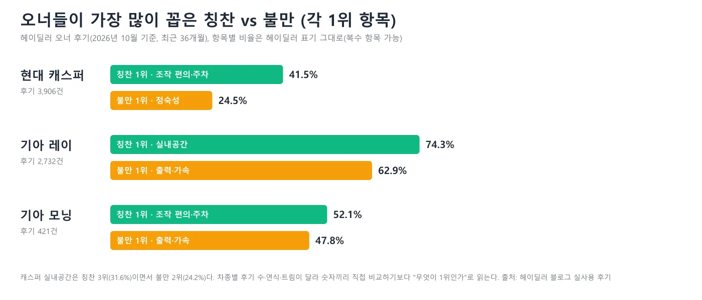 캐스퍼·레이·모닝 오너 후기에서 칭찬 1위와 불만 1위 항목 비율을 비교한 막대 도표