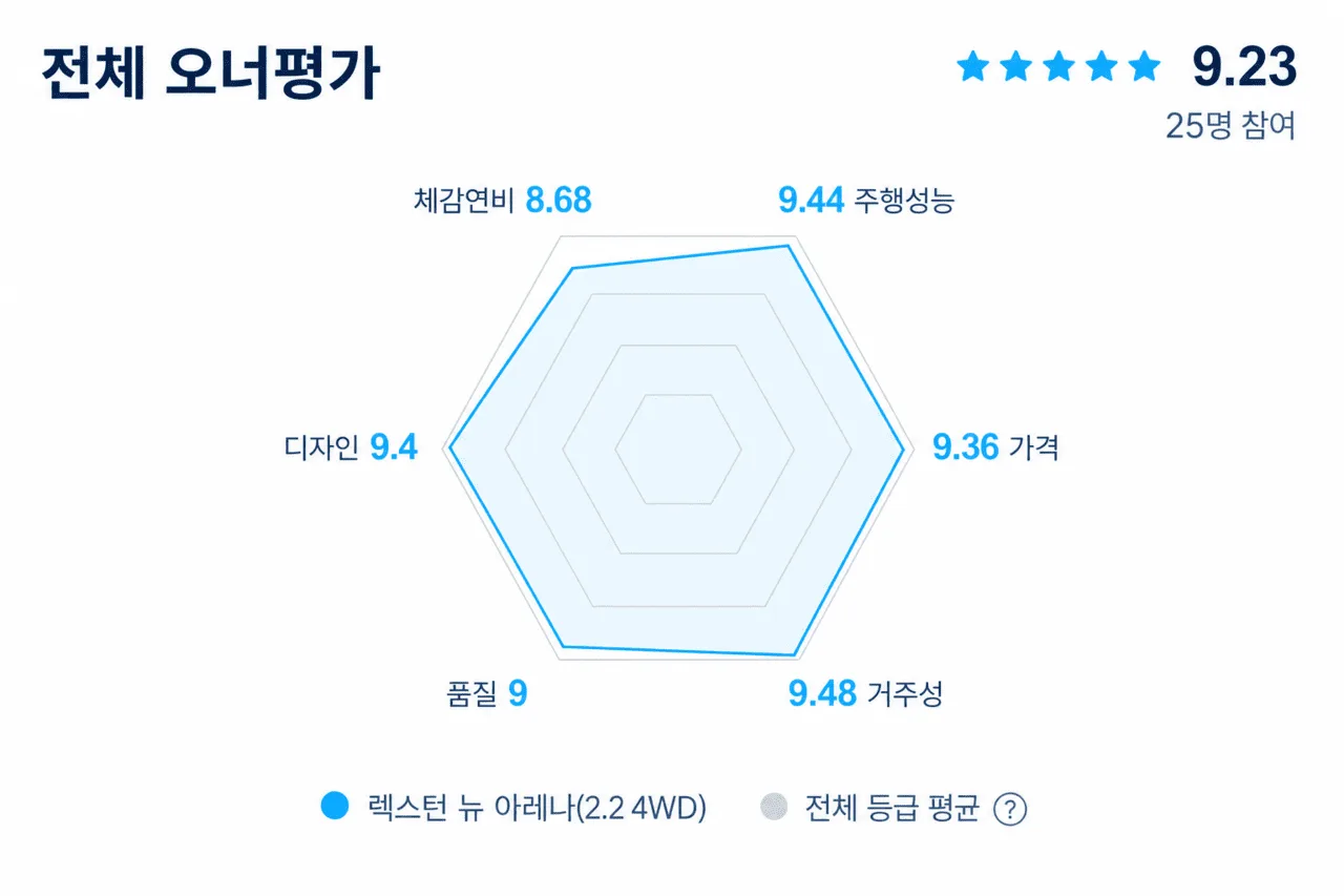 렉스턴 뉴 아레나 오너평가 항목별 점수 도표
