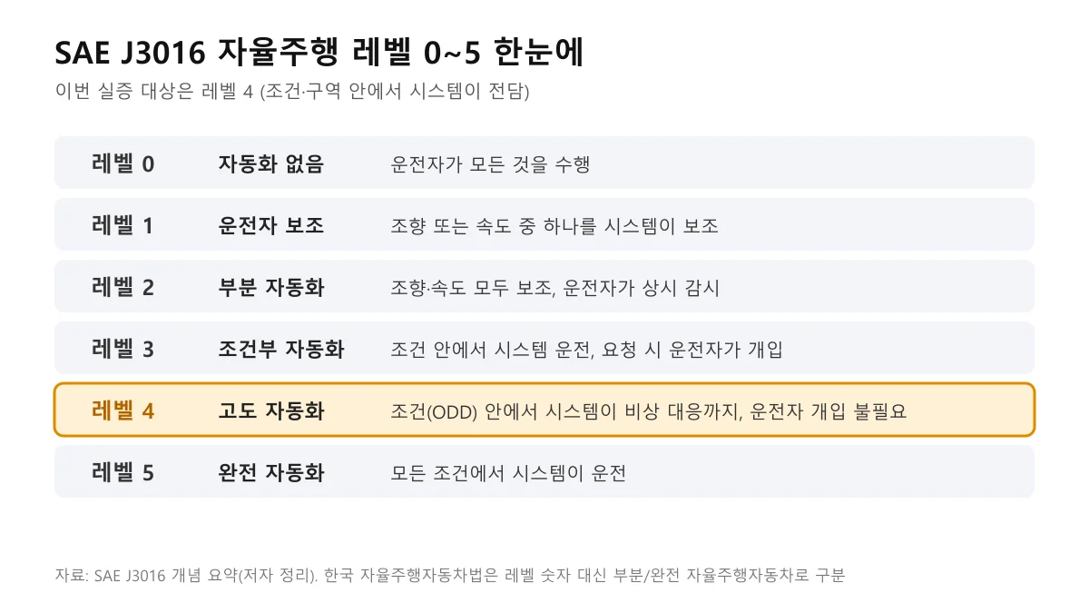 SAE J3016 자율주행 레벨 0부터 5까지 단계 정리표