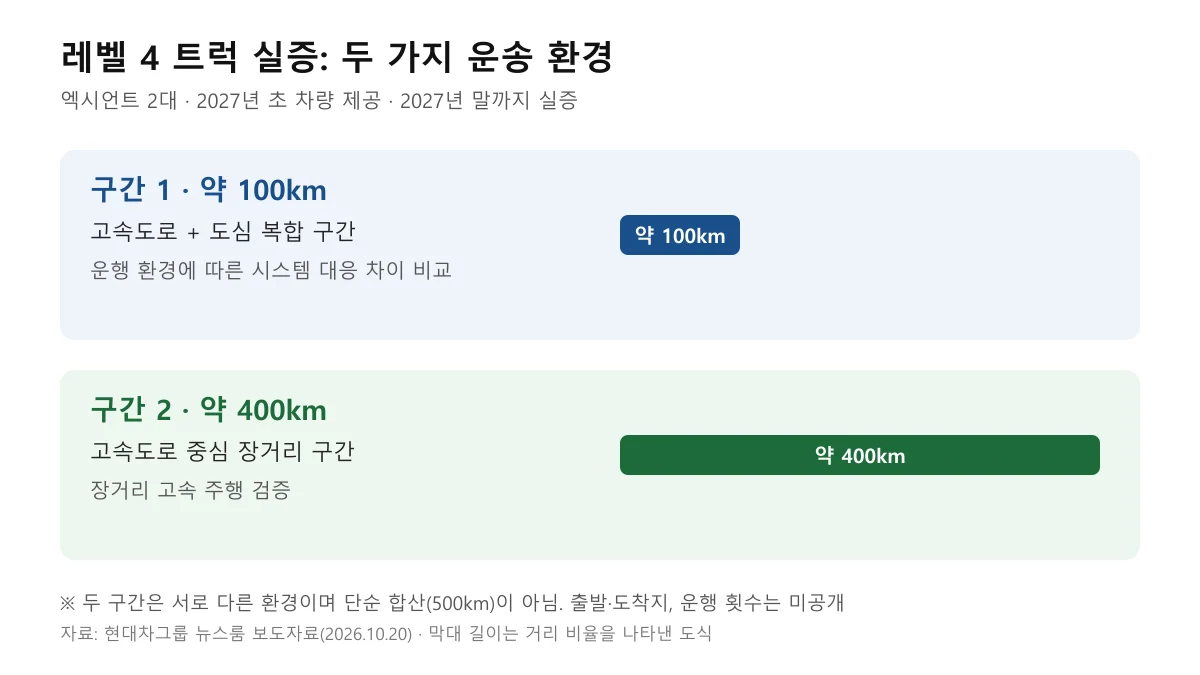 레벨 4 트럭 실증의 약 100km 복합 구간과 약 400km 고속도로 장거리 구간 비교 도표