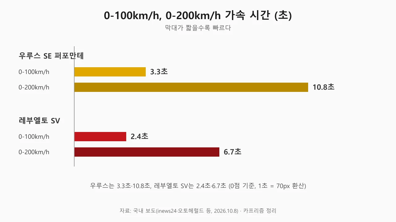 우루스 SE 퍼포만테와 레부엘토 SV의 0-100km/h, 0-200km/h 가속 시간을 비교한 막대그래프
