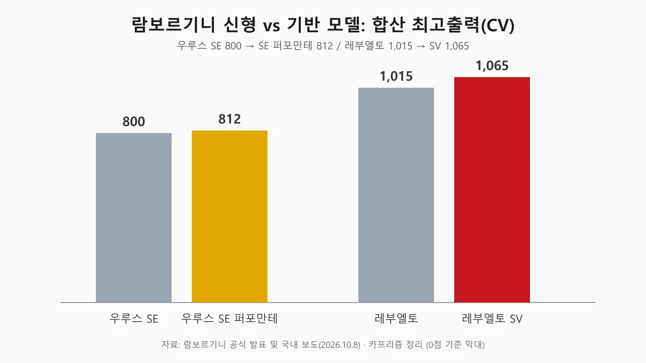 우루스 SE 800CV, 우루스 SE 퍼포만테 812, 레부엘토 1,015, 레부엘토 SV 1,065를 비교한 막대그래프