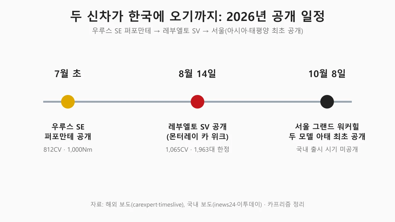 우루스 SE 퍼포만테 7월 초, 레부엘토 SV 8월 14일, 서울 공개 10월 8일을 나타낸 타임라인
