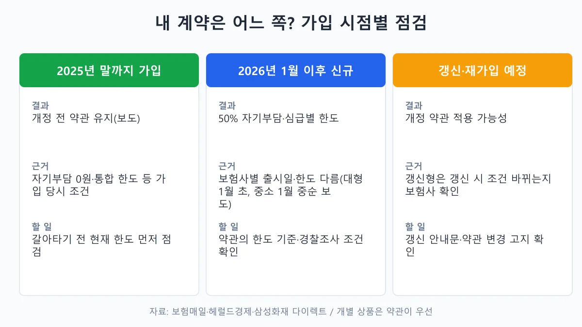 2025년 말까지 가입, 2026년 1월 이후 신규, 갱신·재가입 예정 세 경우의 결과·근거·할 일을 정리한 도표