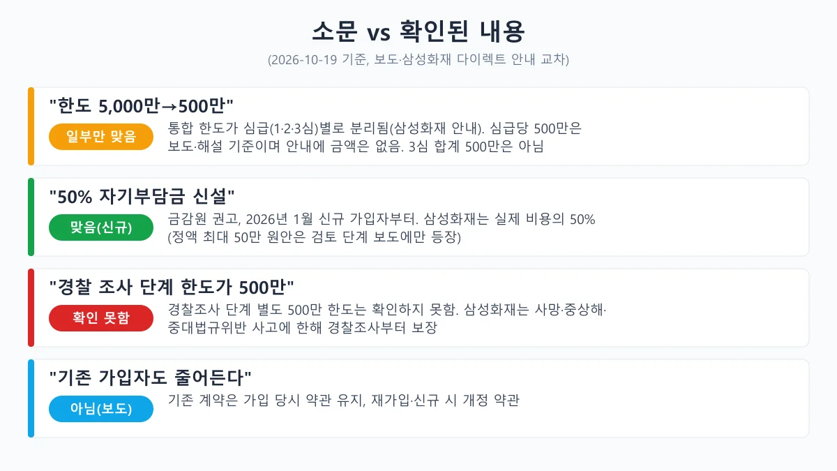 소문 네 가지를 맞음, 일부만 맞음, 확인 못함, 아님으로 구분해 정리한 도표