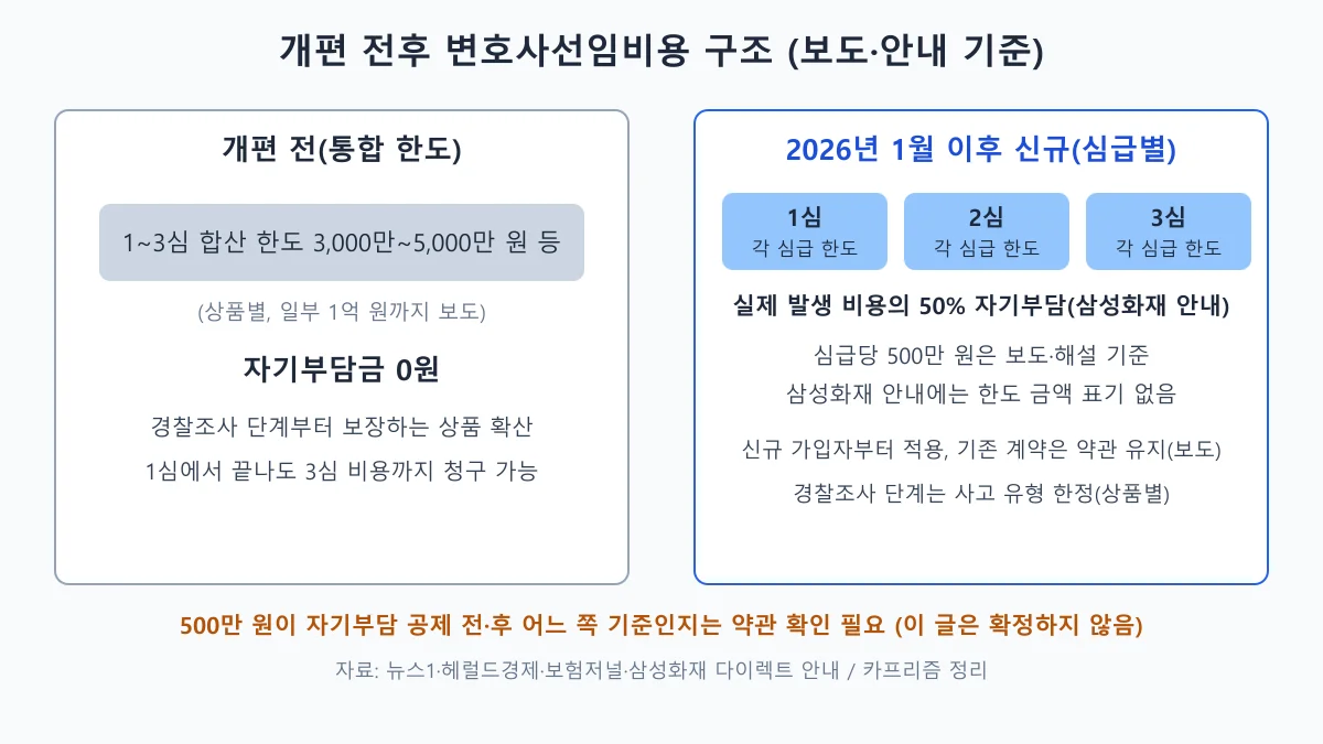 개편 전 통합 한도와 2026년 1월 이후 1·2·3심 심급별 한도 및 50% 자기부담 구조를 좌우로 비교한 도표
