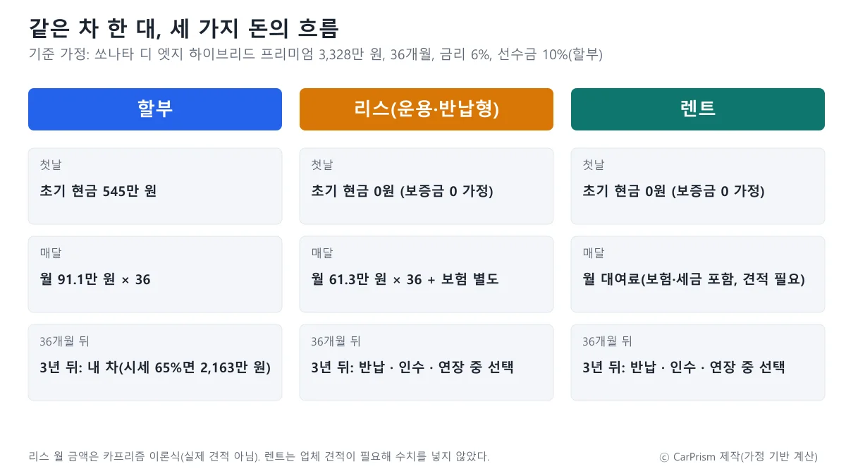 할부, 리스, 렌트의 첫날 현금, 매달 지출, 36개월 뒤 상태를 비교한 카프리즘 제작 도표