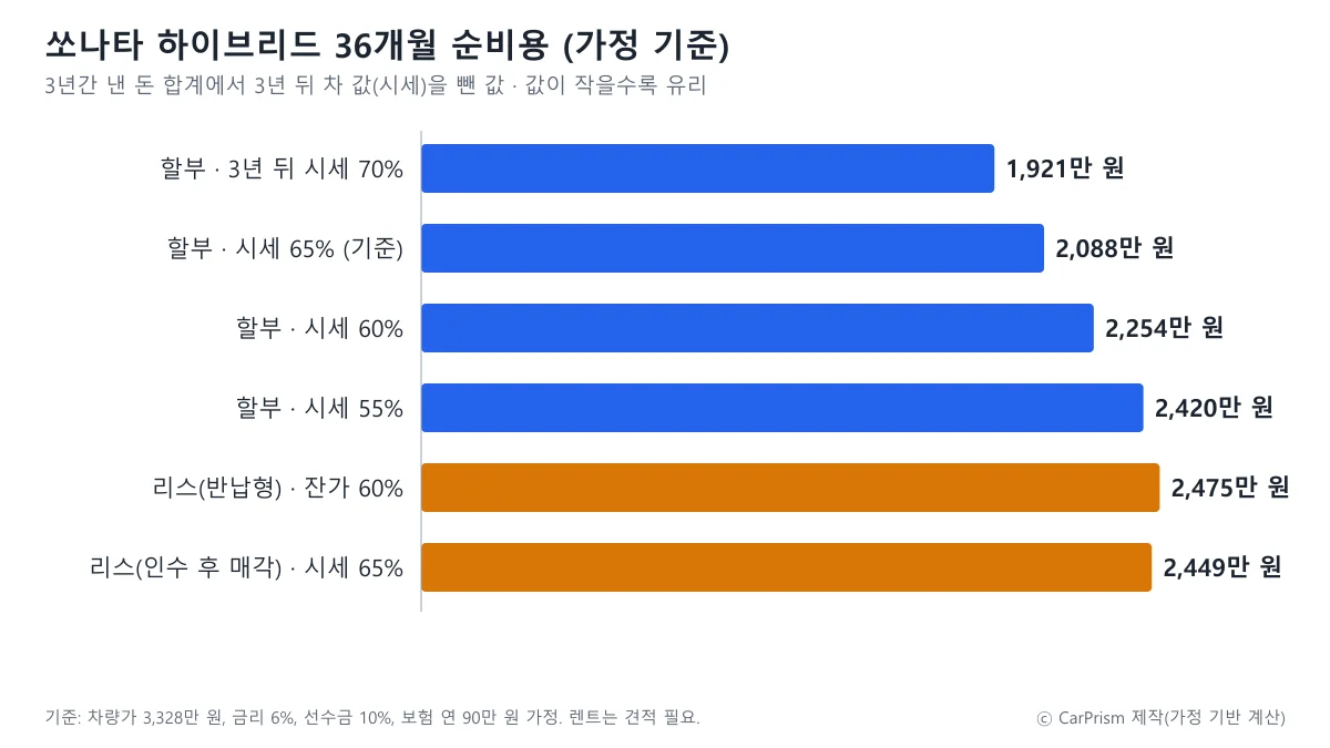 시세와 방식에 따른 쏘나타 하이브리드 36개월 순비용 막대 비교 도표