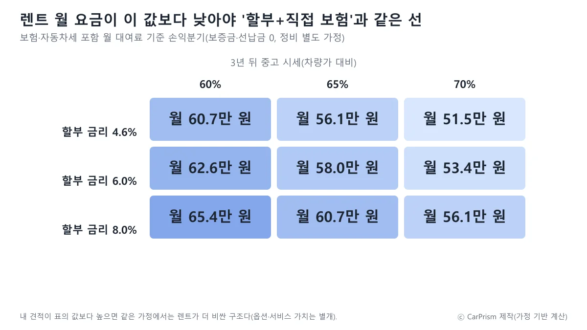 금리와 3년 뒤 시세 조합별로 렌트 월 대여료 손익분기점을 보여주는 카프리즘 제작 표