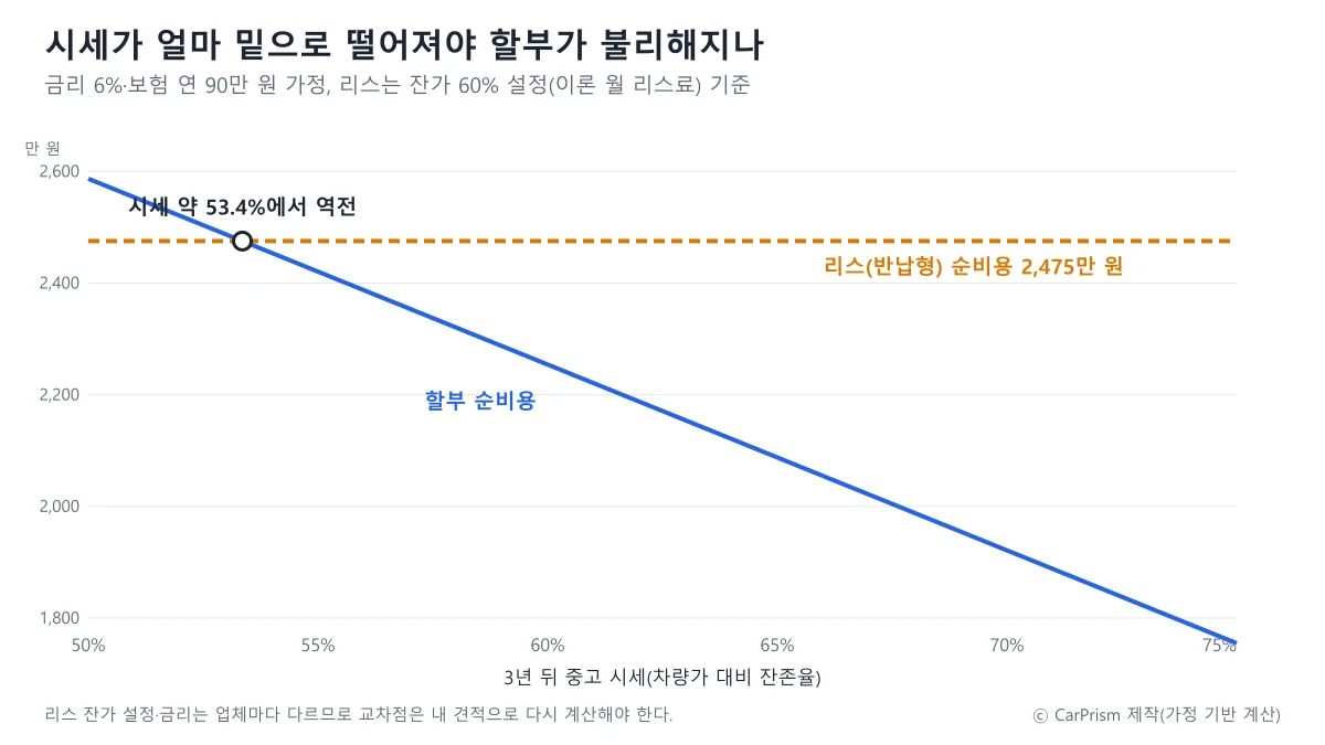3년 뒤 시세에 따른 할부 순비용과 리스 반납형 순비용이 만나는 지점을 보여주는 카프리즘 제작 선 그래프