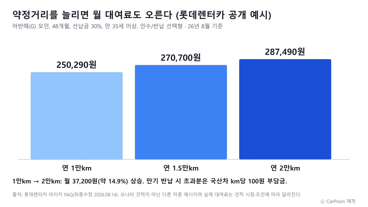 롯데렌터카 공개 예시에서 약정거리 1만km, 1.5만km, 2만km별 월 대여료를 비교한 카프리즘 제작 막대 도표