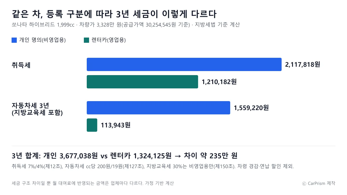 개인 명의와 렌터카 영업용 등록의 취득세와 3년 자동차세를 비교한 카프리즘 제작 막대 도표
