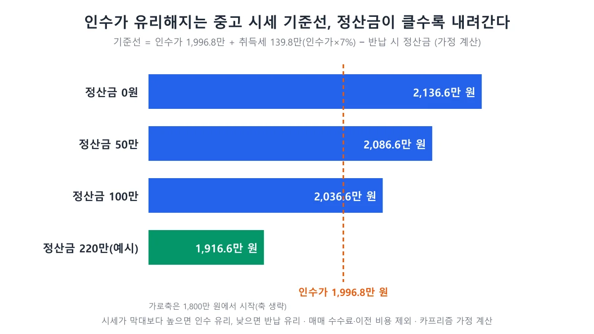 반납 정산금이 0원, 50만 원, 100만 원, 220만 원일 때 인수가 유리해지는 중고 시세 기준선을 보여 주는 가로 막대 도표