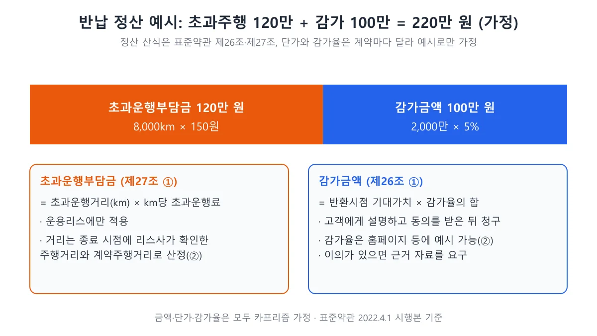 반납 정산 예시로 초과운행부담금 120만 원과 감가금액 100만 원을 합친 220만 원을 나눈 막대 도표