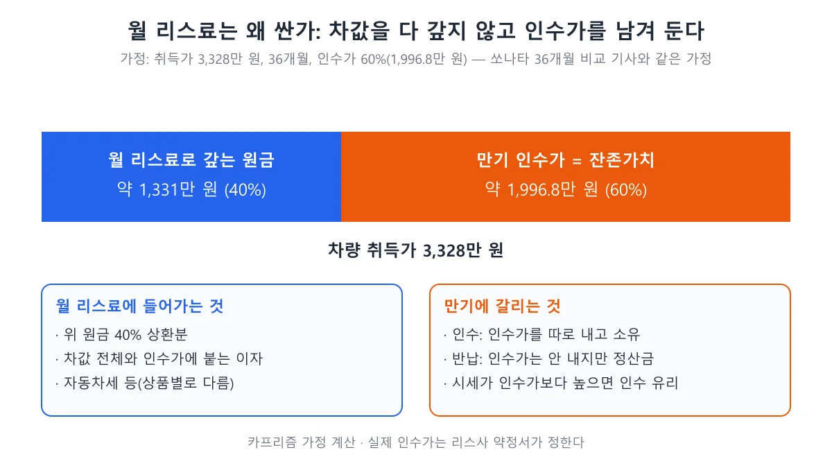 취득가 3,328만 원 중 월 리스료로 갚는 원금 약 1,331만 원과 만기 인수가 약 1,996.8만 원을 나눈 막대 도표