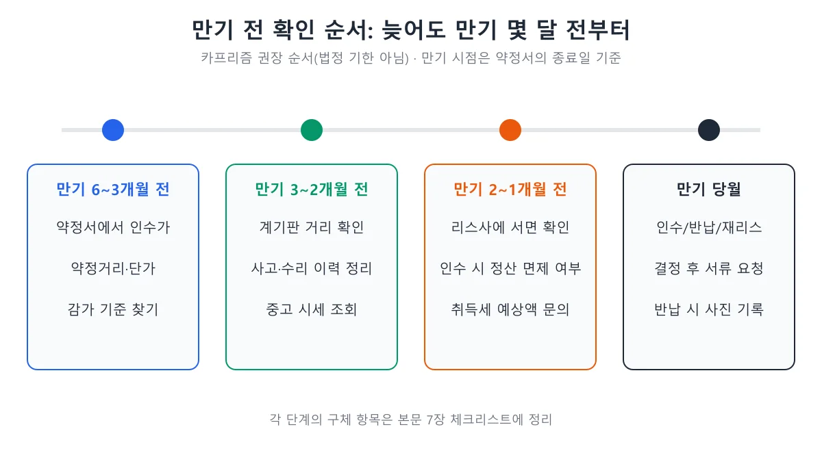 만기 6개월 전부터 당월까지 네 단계로 나눈 리스 만기 확인 순서 도표