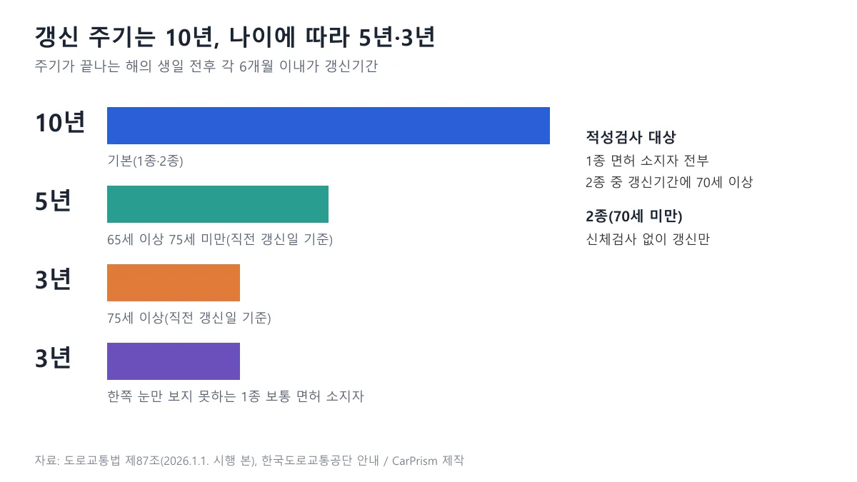 갱신 주기를 10년, 5년, 3년, 3년으로 나눠 가로 막대로 보여 주는 도표