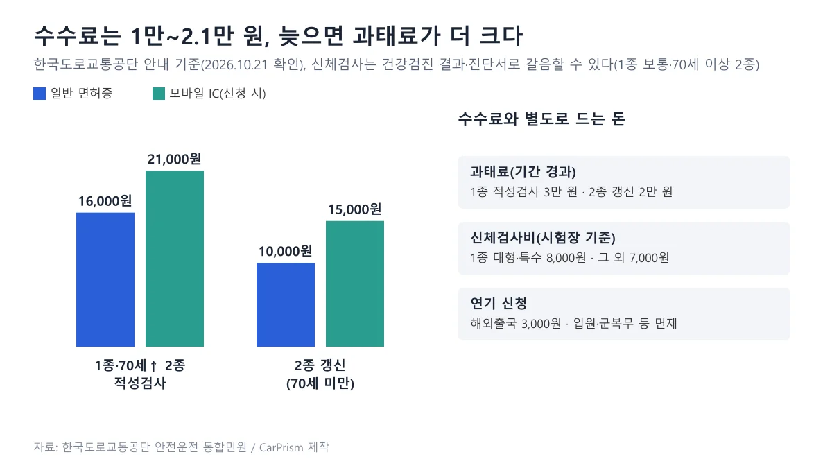 1종·70세 이상 2종 적성검사와 2종 갱신의 일반·모바일 IC 수수료 막대 도표와 과태료·신체검사비·연기 수수료 상자