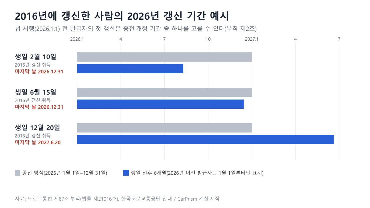 생일이 2월 10일, 6월 15일, 12월 20일인 사람의 2026년 갱신 기간을 종전 방식과 생일 기준으로 비교한 도표