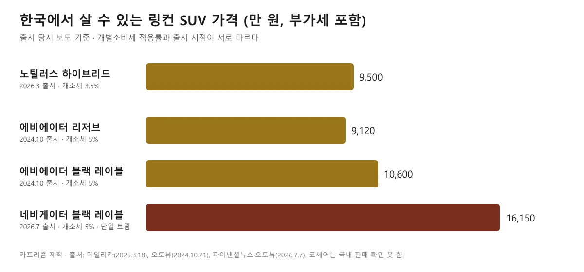 한국에서 판매되는 링컨 SUV 가격을 비교한 막대 도표