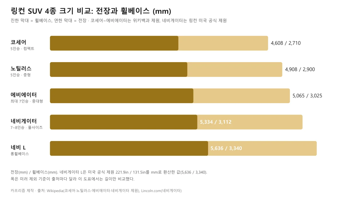 링컨 코세어, 노틸러스, 에비에이터, 네비게이터, 네비게이터 L의 전장과 휠베이스를 비교한 막대 도표