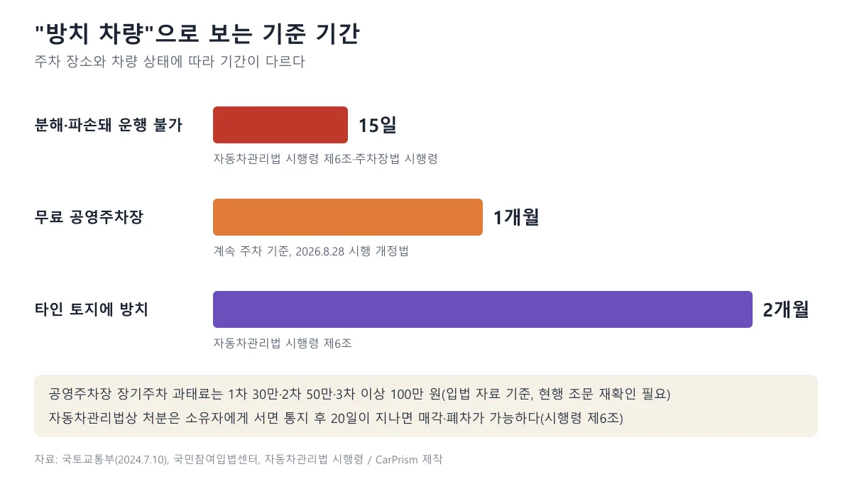 분해·파손된 차량 15일, 무료 공영주차장 1개월, 타인 토지 방치 2개월로 방치 차량 기준 기간을 비교한 막대 도표