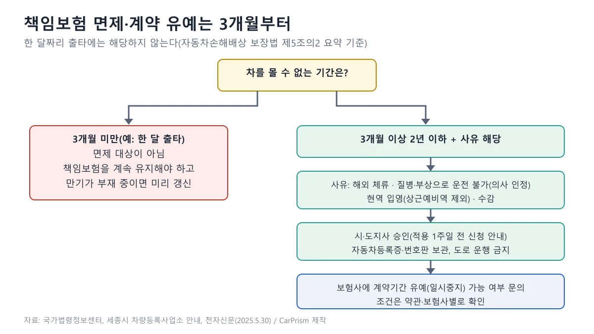 차를 몰 수 없는 기간이 3개월 미만이면 면제 대상이 아니고, 3개월 이상 2년 이하이며 사유가 해당하면 시도지사 승인 후 등록증과 번호판을 보관하고 보험사에 계약 유예를 문의하는 순서도
