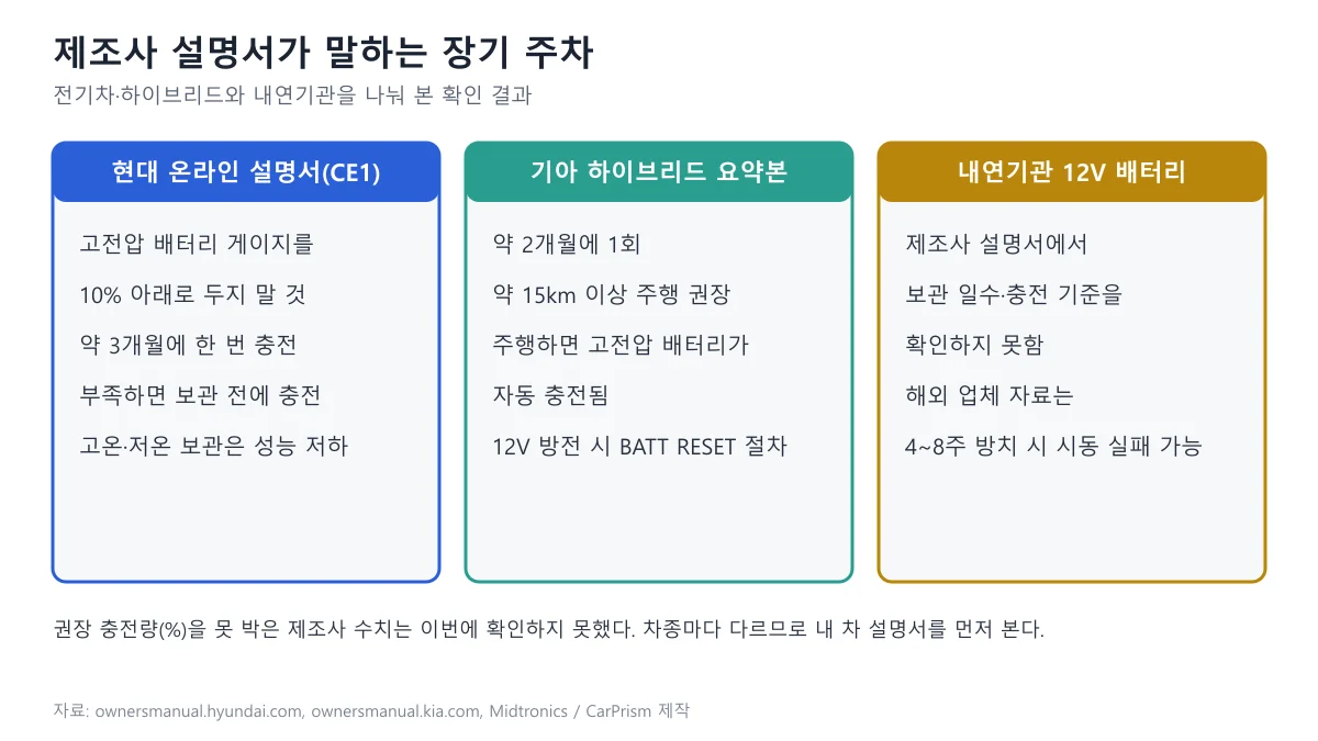현대 온라인 설명서 CE1과 기아 하이브리드 요약본, 내연기관 12V 배터리의 장기 주차 안내를 세 칸으로 비교한 도표