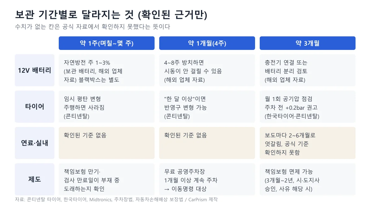 보관 기간 1주, 1개월, 3개월별로 12V 배터리, 타이어, 연료와 실내, 제도에서 확인된 기준을 정리한 표 도표