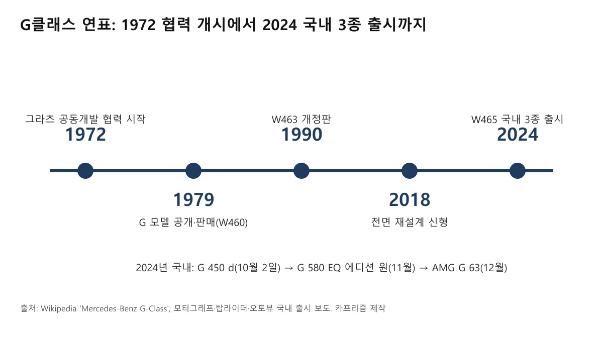 1972년 협력 시작, 1979년 G 모델, 1990년 W463, 2018년 신형, 2024년 국내 3종 출시를 이은 연표