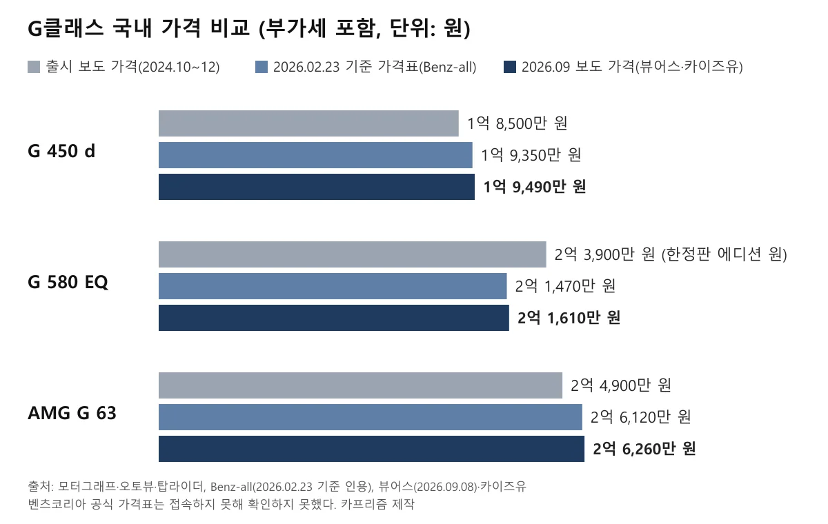 G 450 d, G 580 EQ, AMG G 63의 출시 보도 가격, 2026년 2월 가격표, 2026년 9월 보도 가격을 비교한 가로 막대 도표
