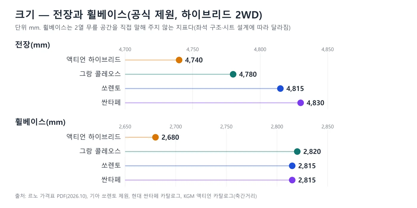 전장과 휠베이스 비교 도표. 전장은 액티언 4,740, 그랑 콜레오스 4,780, 쏘렌토 4,815, 싼타페 4,830mm이고 휠베이스는 2,680, 2,820, 2,815, 2,815mm
