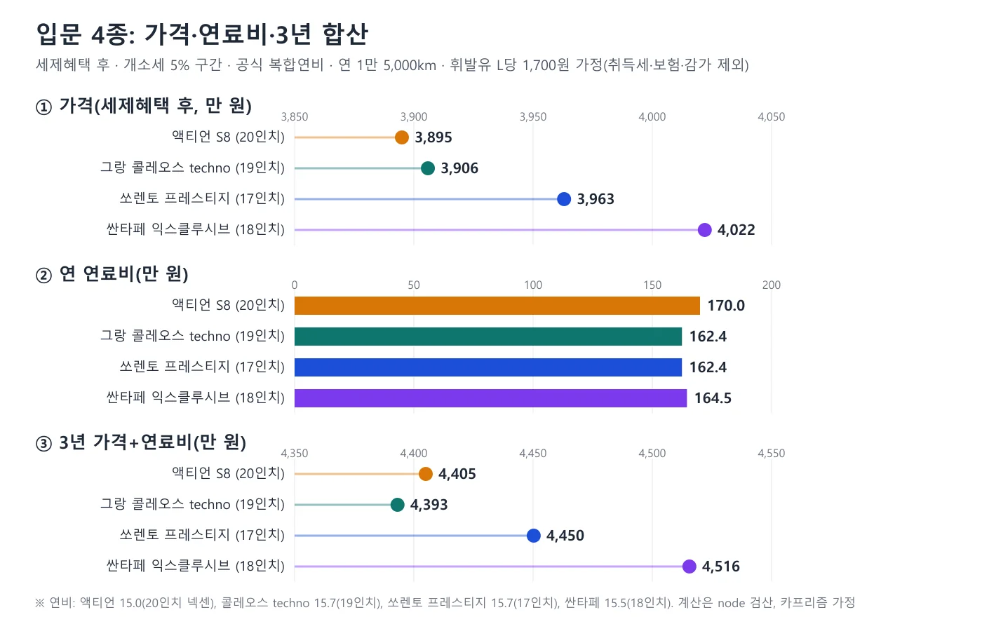 입문 4종 비교 도표. 가격은 액티언 3,895만 원, 그랑 콜레오스 3,906만 원, 쏘렌토 3,963만 원, 싼타페 4,022만 원이고 연 연료비는 170.0만, 162.4만, 162.4만, 164.5만 원이며 3년 합산은 4,405만, 4,393만, 4,450만, 4,516만 원