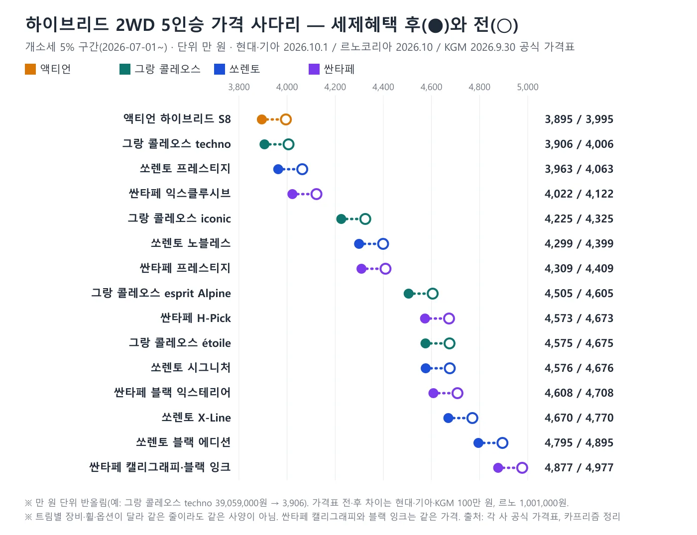 하이브리드 2WD 5인승 16개 트림 가격 사다리. 액티언 3,895만 원, 그랑 콜레오스 techno 3,906만 원, 쏘렌토 프레스티지 3,963만 원, 싼타페 익스클루시브 4,022만 원에서 시작해 싼타페 캘리그래피 4,877만 원까지