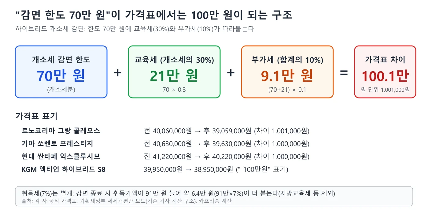 하이브리드 개소세 감면 구조 도표. 개소세 감면 한도 70만 원에 교육세 21만 원, 부가세 9.1만 원이 더해져 가격표 차이가 100.1만 원이 된다