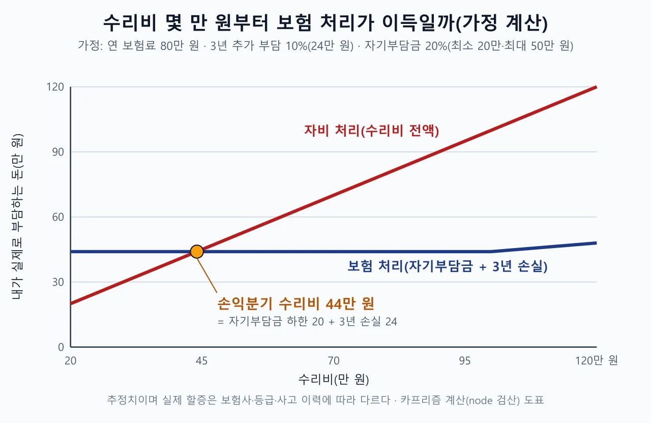 수리비에 따라 자비 처리와 보험 처리의 내 부담액이 만나는 지점을 보여주는 선 그래프
