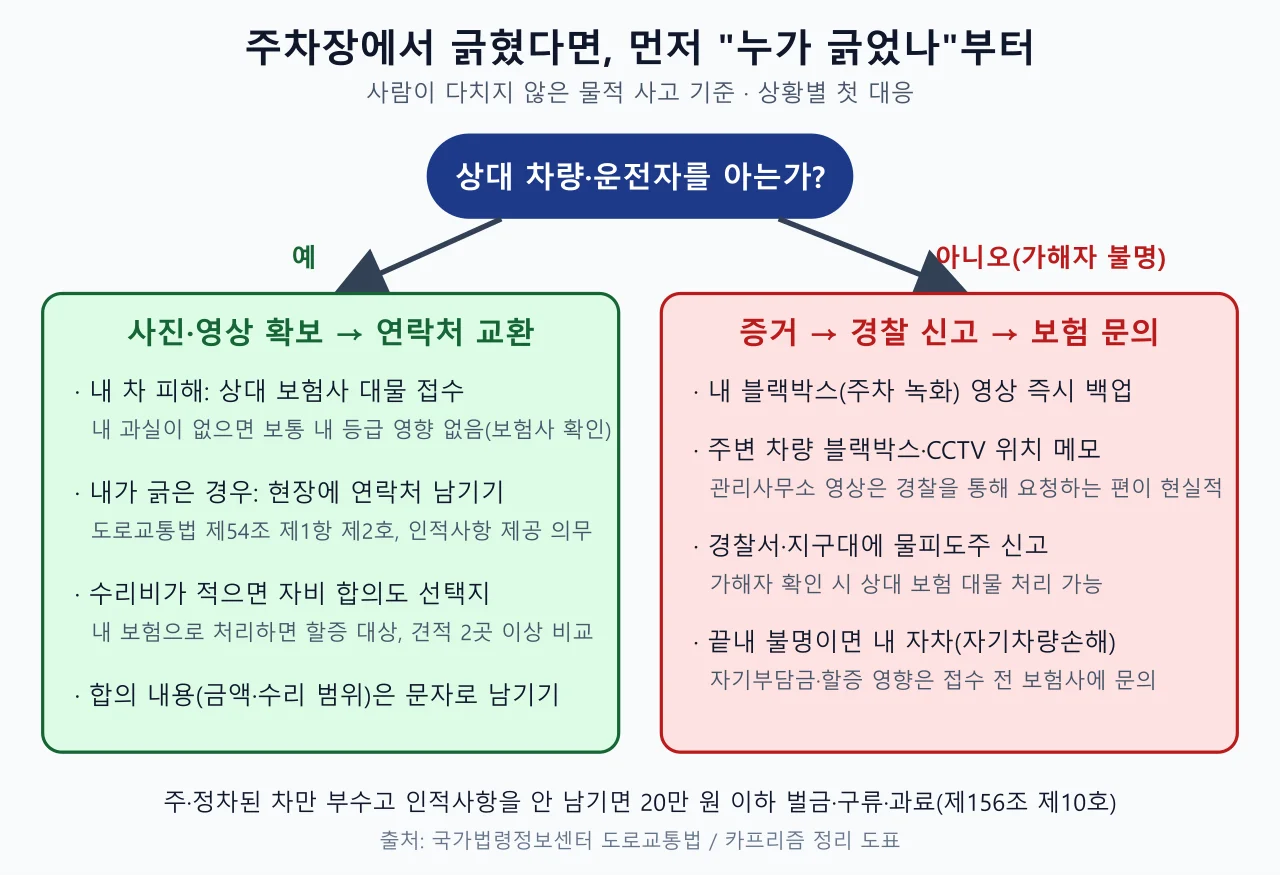 주차장 긁힘 사고에서 상대를 아는 경우와 가해자 불명인 경우의 첫 대응을 나눈 흐름도