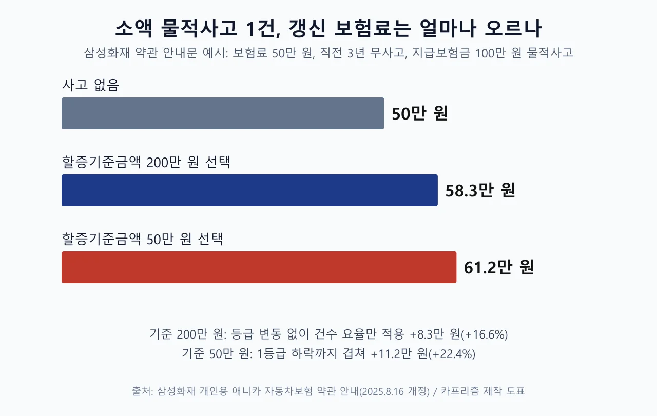 소액 물적사고 1건 뒤 갱신 보험료를 사고 없음과 할증기준금액 200만 원, 50만 원 선택별로 비교한 막대 도표
