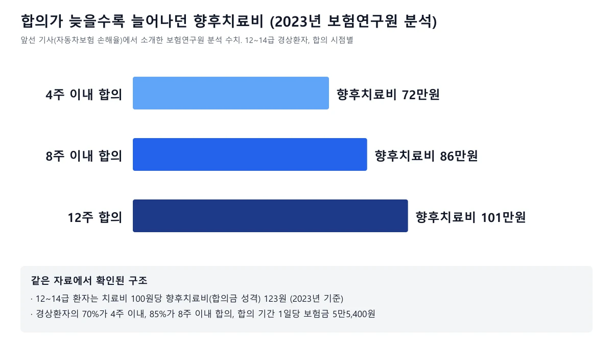 합의 시점별 경상환자 향후치료비 72만원 86만원 101만원을 비교한 막대 도표