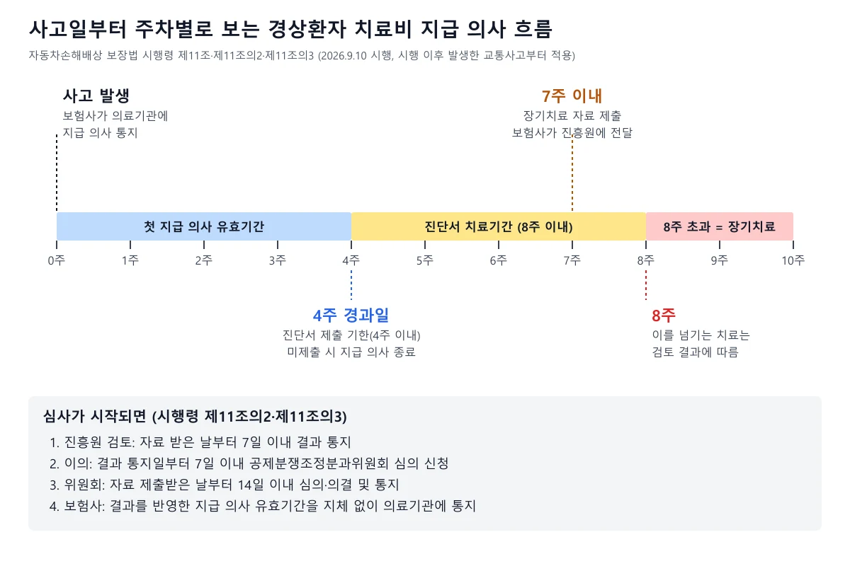 사고일부터 4주 7주 8주 시점별 지급 의사와 장기치료 심사 흐름을 정리한 타임라인 도표