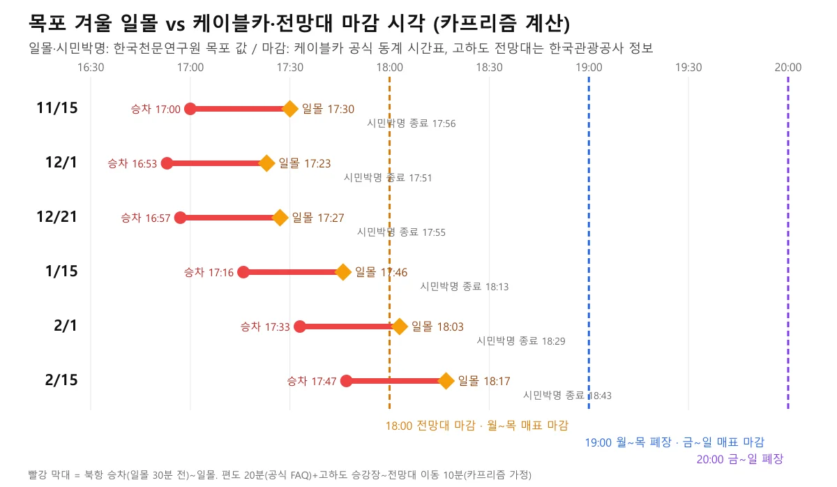 겨울 날짜별 목포 일몰 시각과 북항 승차 권장 시각, 케이블카·전망대 마감 시각을 비교한 도표